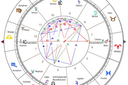 Darstellung des Geburtshoroskops in der Astrologie